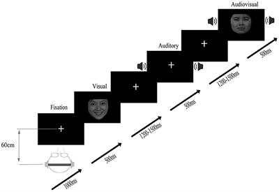 Crossmodal Audiovisual Emotional Integration in Depression: An Event-Related Potential Study